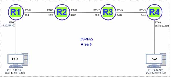 OSPFv2 Configuration