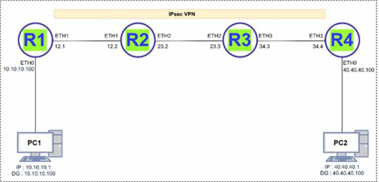 IPsec Configuration Example - VCL-WIKI